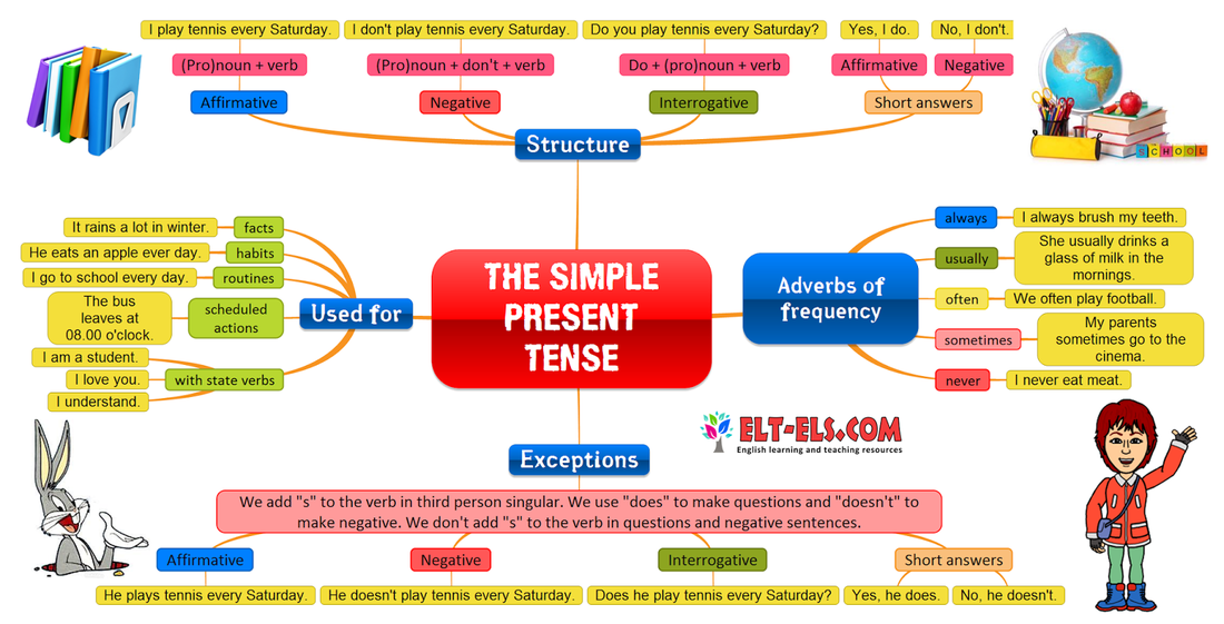 Present Simple – простое настоящее время в английском ...